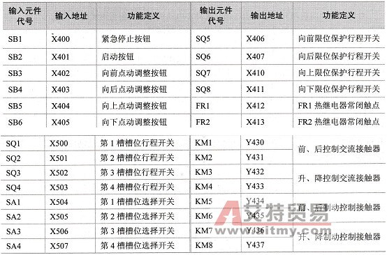 PLC的I/O端子分配表