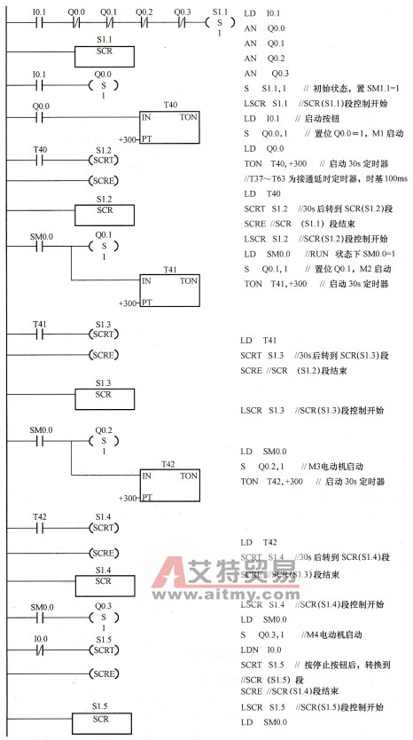 利用顺序控制继电器控制四台电动机顺序启/停控制梯形图
