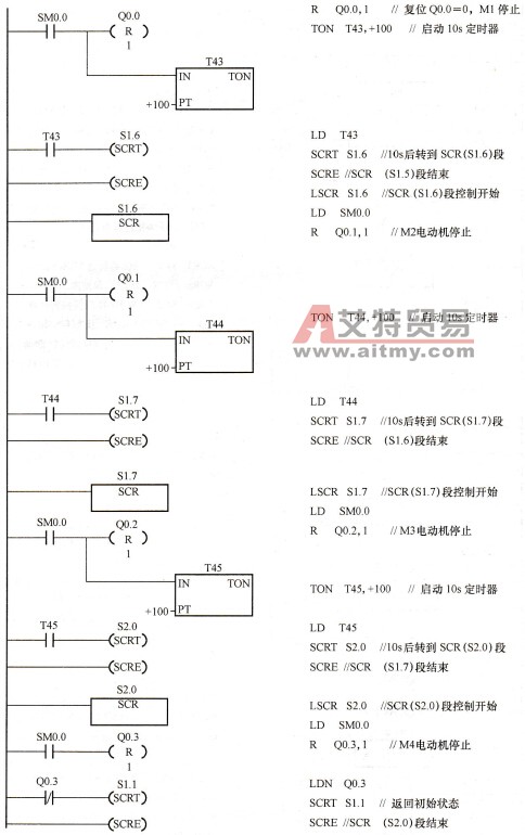 利用顺序控制继电器控制四台电动机顺序启/停控制梯形图