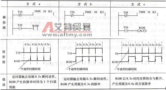 用定时器制作的3种脉冲发生器