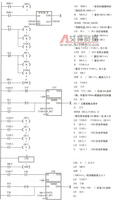 利用移位寄存器控制四台电动机顺序启/停控制梯形图