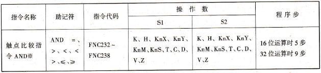 触点比较指令AND※