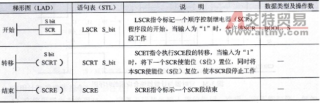 SIMATIC顺序控制指令及其功能归纳