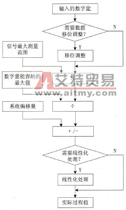 模拟量输入信号数值整定的过程框图