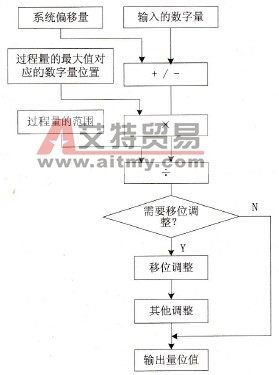 模拟量输出信号数值整定的过程框图