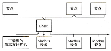 带第三方设备的Modbus Plus网络互连图