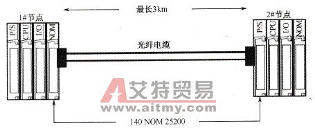 点对点的Modbus Plus网络互连图