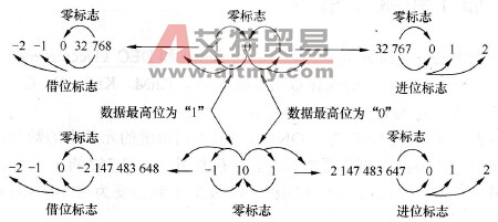 标志的状态与数值正负的关系