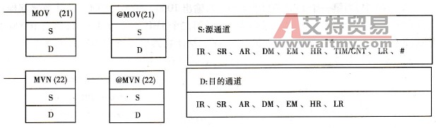 MOV、MVN的梯形图符号及操作数数据区