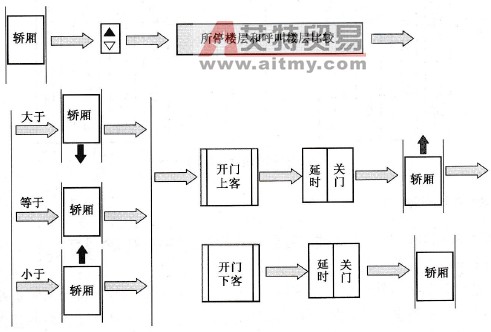 单一上行呼叫轿厢运行图