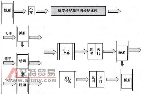 单一下行呼叫轿厢运行图