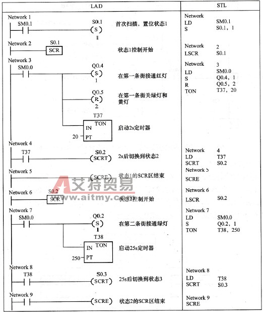 十字路号交通灯梯形图及语句表部分程序