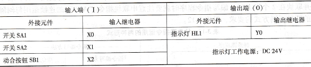 PLC的I/O分配