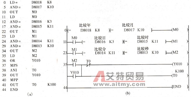 触点比较指令表与指令梯形图