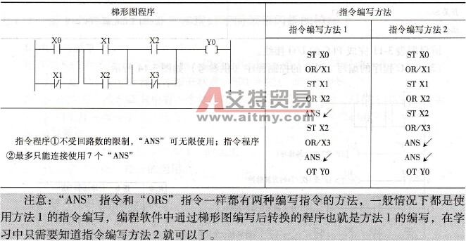 块串联指令运用的两种形式