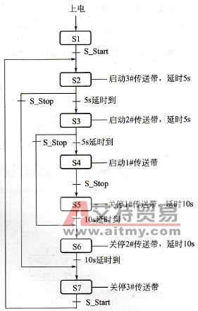 多级传送带控制系统顺序功能图