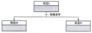 控制状态流的分支