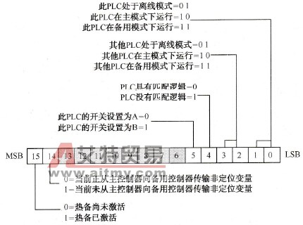 PLC冗余热备控制系统的热备状态寄存器