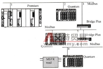Schneider PLC的Modbus Plus网络混合结构