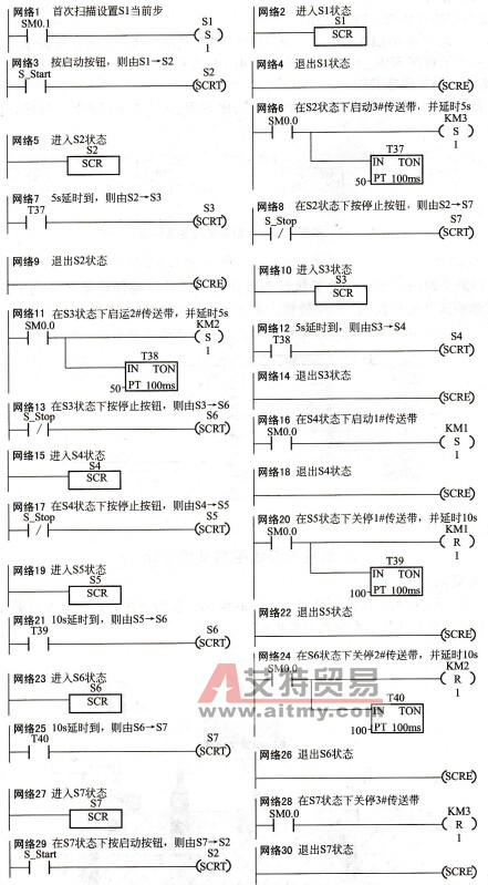 多级传送带顺序控制子程序SBR_0