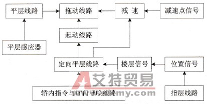 交流双速电梯电气控制线路的组成框图