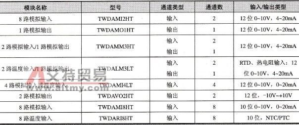 Twido PLC模拟型I/O扩展模块的主要技术参数