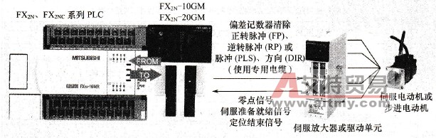 PLC、定位模块和伺服系统连接示意图