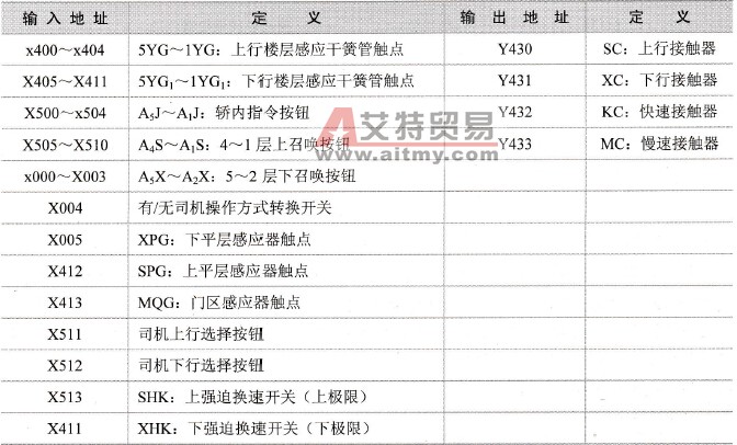 PLC的I/O端子分配表（部分）