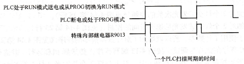 特殊内部继电器R9013原理时序图