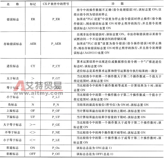 CP1H PLC的状态标志