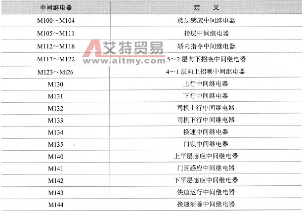梯形图中中间继电器的定义表