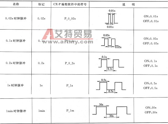 时钟脉冲说明