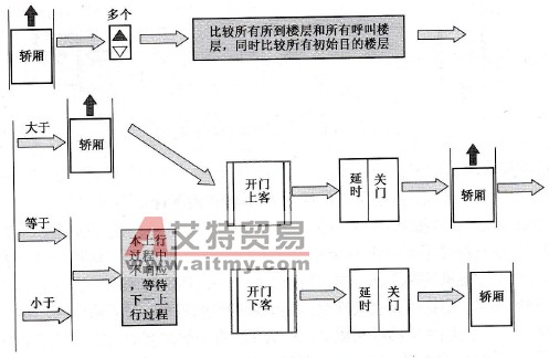 多个上行呼叫轿厢运行图
