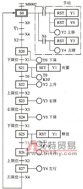 工作传输机构顺序控制功能图