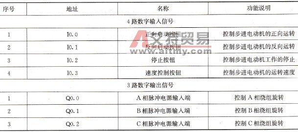 相六拍步进电动机PLC控制的输入/输出分配表