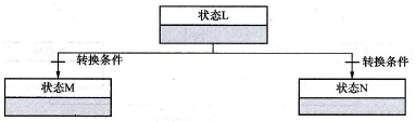 选择性分支流程（条件转换）的控制