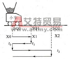 送料小车工作示意图