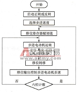  步进电动机控制系统的流程图