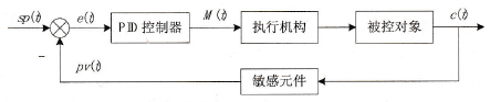 连续闭环控制系统方框图