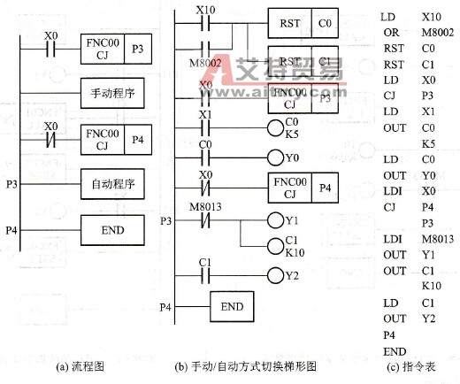 利用CJ指令完成自动／手动方式切换程序