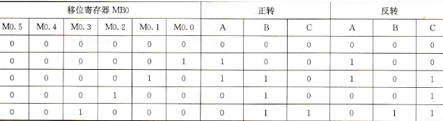 移位寄存器输出状态及步进电动机绕组的状态真值表