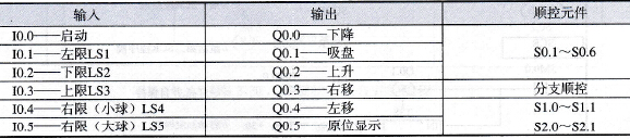 大小球分拣及传送控制系统顺序控制指令编程I/O编址