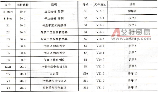 饮料灌装线元件分配