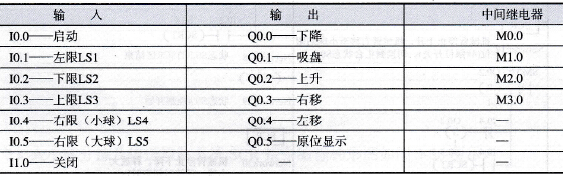 大小球分拣及传送控制系统基本指令编程I/O编址