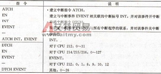 建立中断、取消中断指令