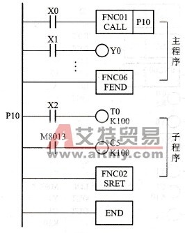 子程序调用指令的基本使用格式