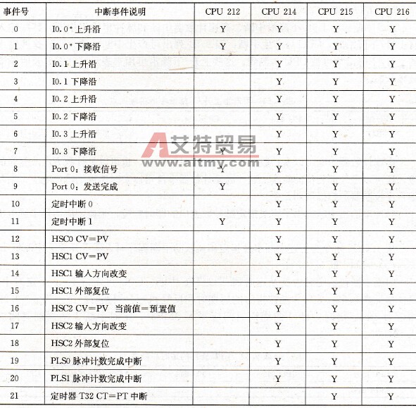 中断事件号表