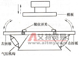 U形板折板机的基本组成结构