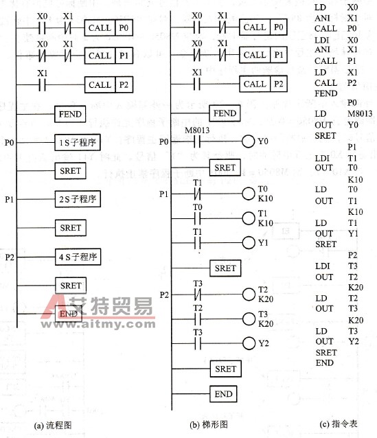 子程序调用应用示例
