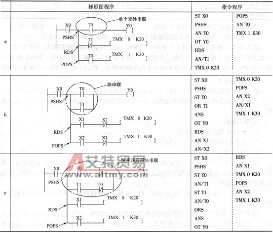 堆栈指令与块指令在指令程序中的运用